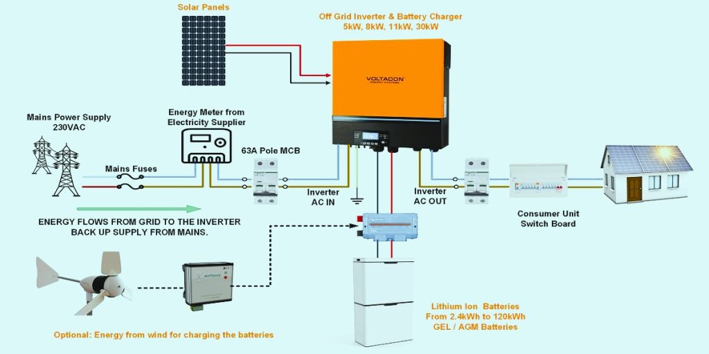 Difference between on grid and off grid inverter